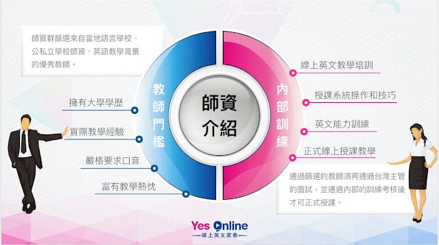 ［線上英語課程推薦］Yesonline 線上英文/一對一量身訂做英語課程，親子共學讓您輕鬆開口學習,不害羞(預約免費課程送小禮物蛤!)