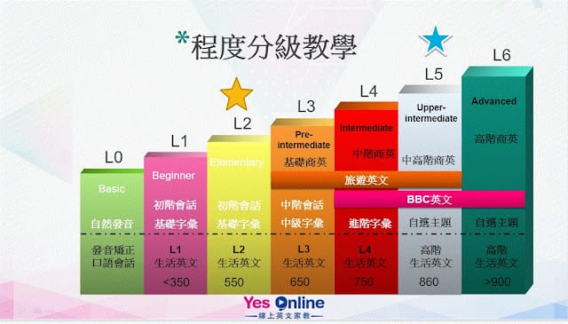 ［線上英語課程推薦］Yesonline 線上英文/一對一量身訂做英語課程，親子共學讓您輕鬆開口學習,不害羞(預約免費課程送小禮物蛤!)