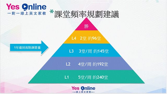 ［線上英語課程推薦］Yesonline 線上英文/一對一量身訂做英語課程，親子共學讓您輕鬆開口學習,不害羞(預約免費課程送小禮物蛤!)