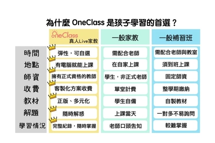OneClass 真人Live家教,在家就能擁有全學科專屬的家庭教師~